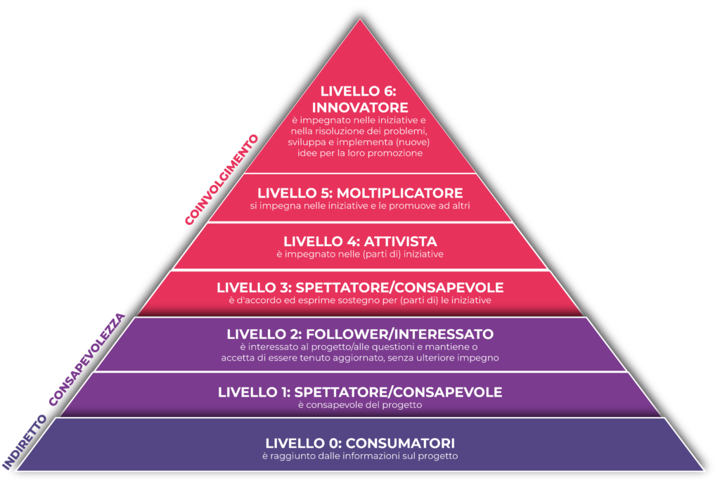 la piramide dell'engagement e i suoi sei livelli che misurano il coinvolgimento dei giovani